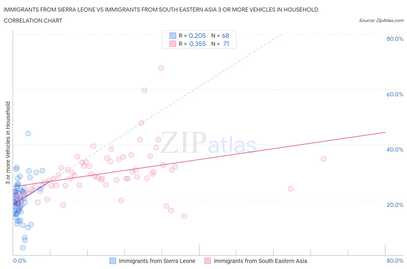 Immigrants from Sierra Leone vs Immigrants from South Eastern Asia 3 or more Vehicles in Household