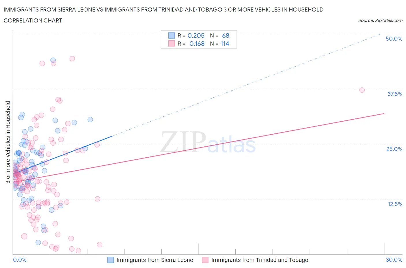 Immigrants from Sierra Leone vs Immigrants from Trinidad and Tobago 3 or more Vehicles in Household