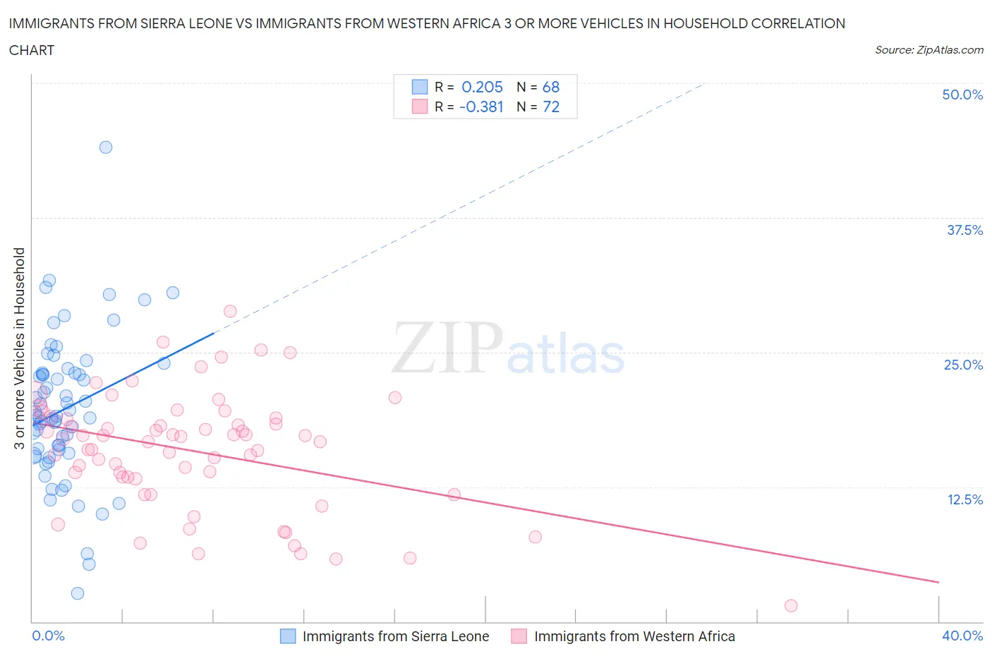 Immigrants from Sierra Leone vs Immigrants from Western Africa 3 or more Vehicles in Household