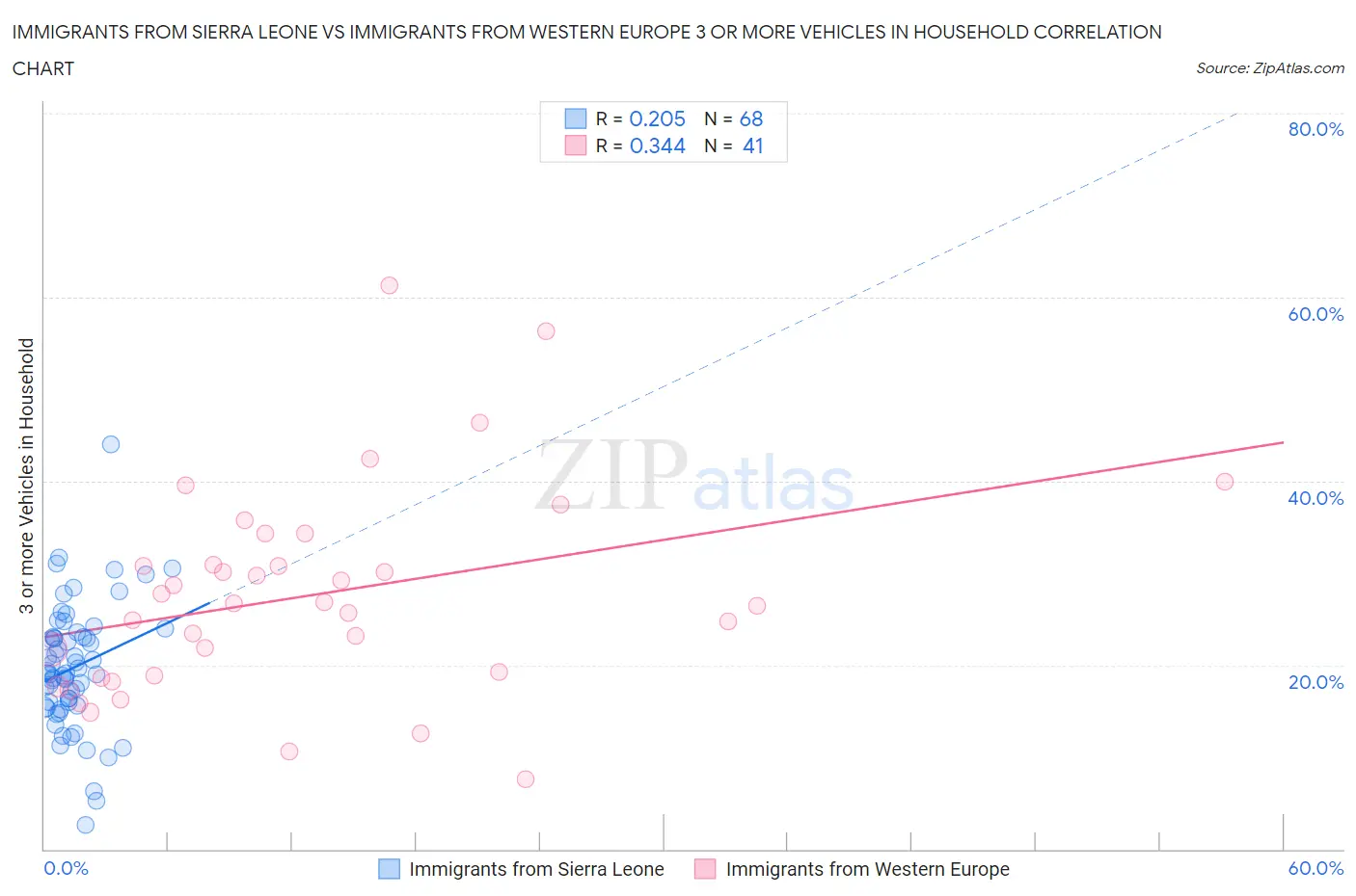 Immigrants from Sierra Leone vs Immigrants from Western Europe 3 or more Vehicles in Household