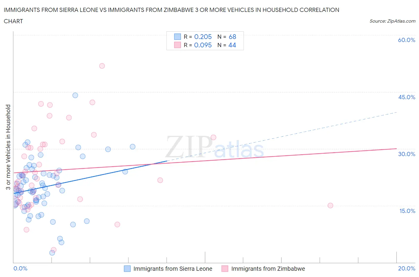 Immigrants from Sierra Leone vs Immigrants from Zimbabwe 3 or more Vehicles in Household