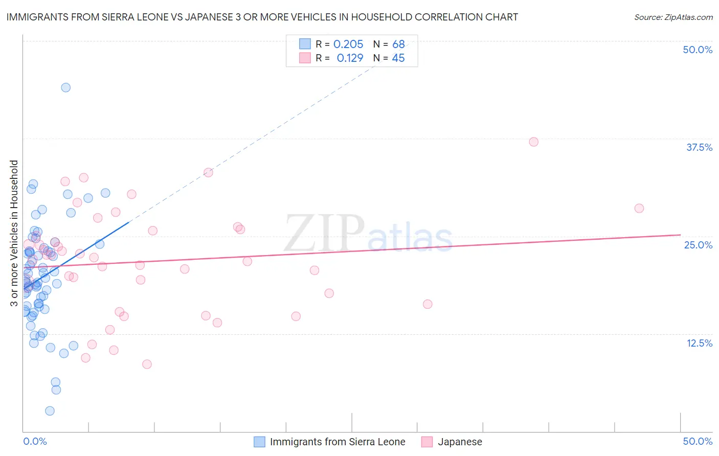 Immigrants from Sierra Leone vs Japanese 3 or more Vehicles in Household