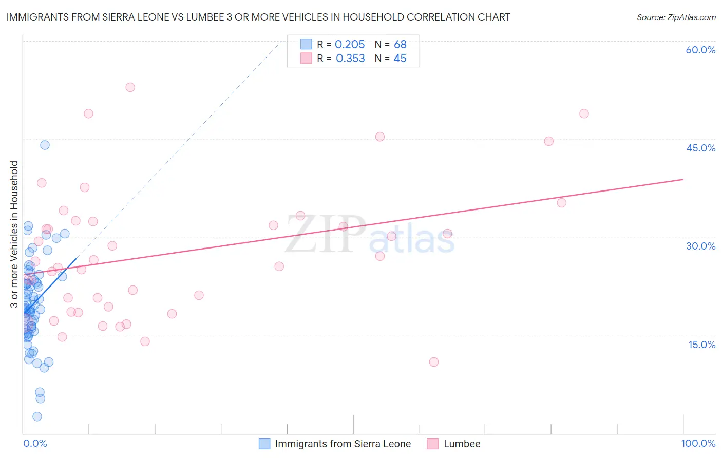 Immigrants from Sierra Leone vs Lumbee 3 or more Vehicles in Household