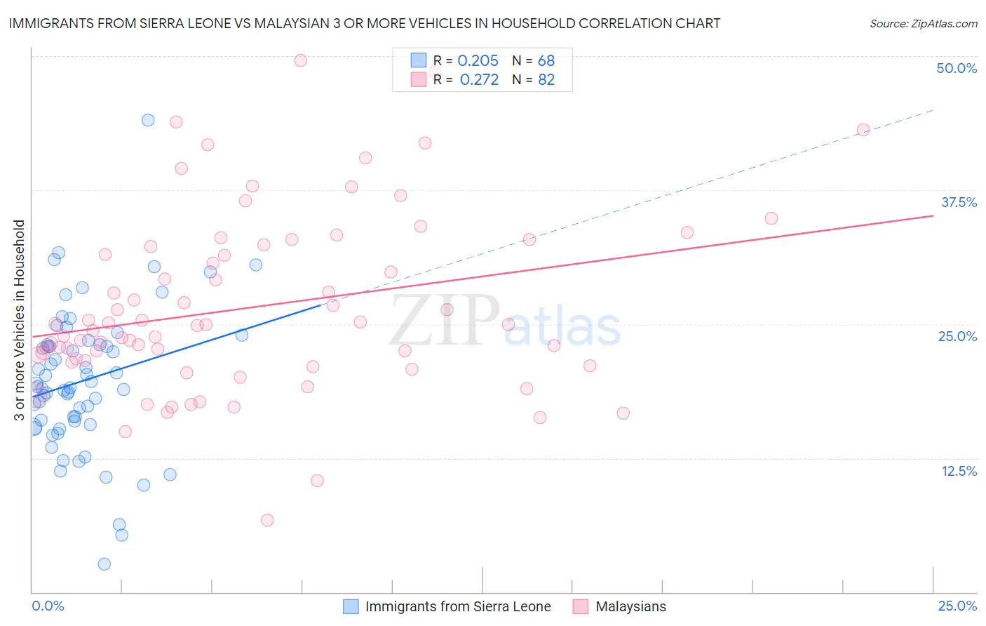 Immigrants from Sierra Leone vs Malaysian 3 or more Vehicles in Household