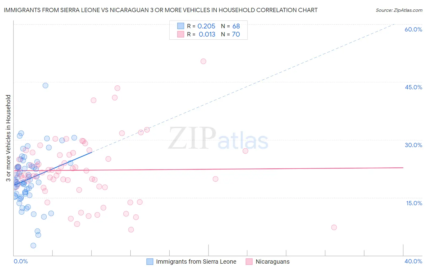 Immigrants from Sierra Leone vs Nicaraguan 3 or more Vehicles in Household