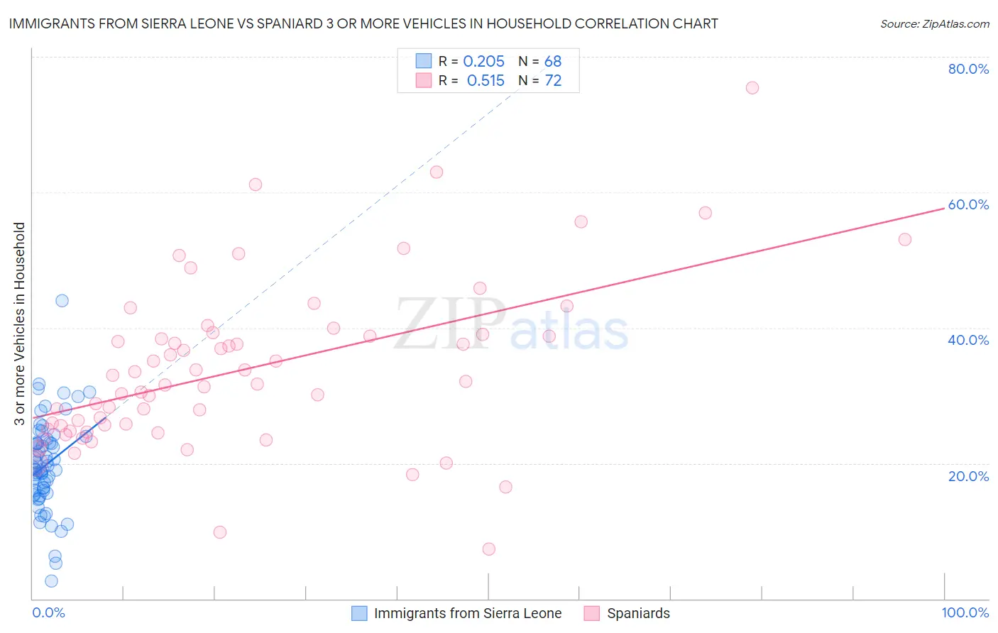 Immigrants from Sierra Leone vs Spaniard 3 or more Vehicles in Household