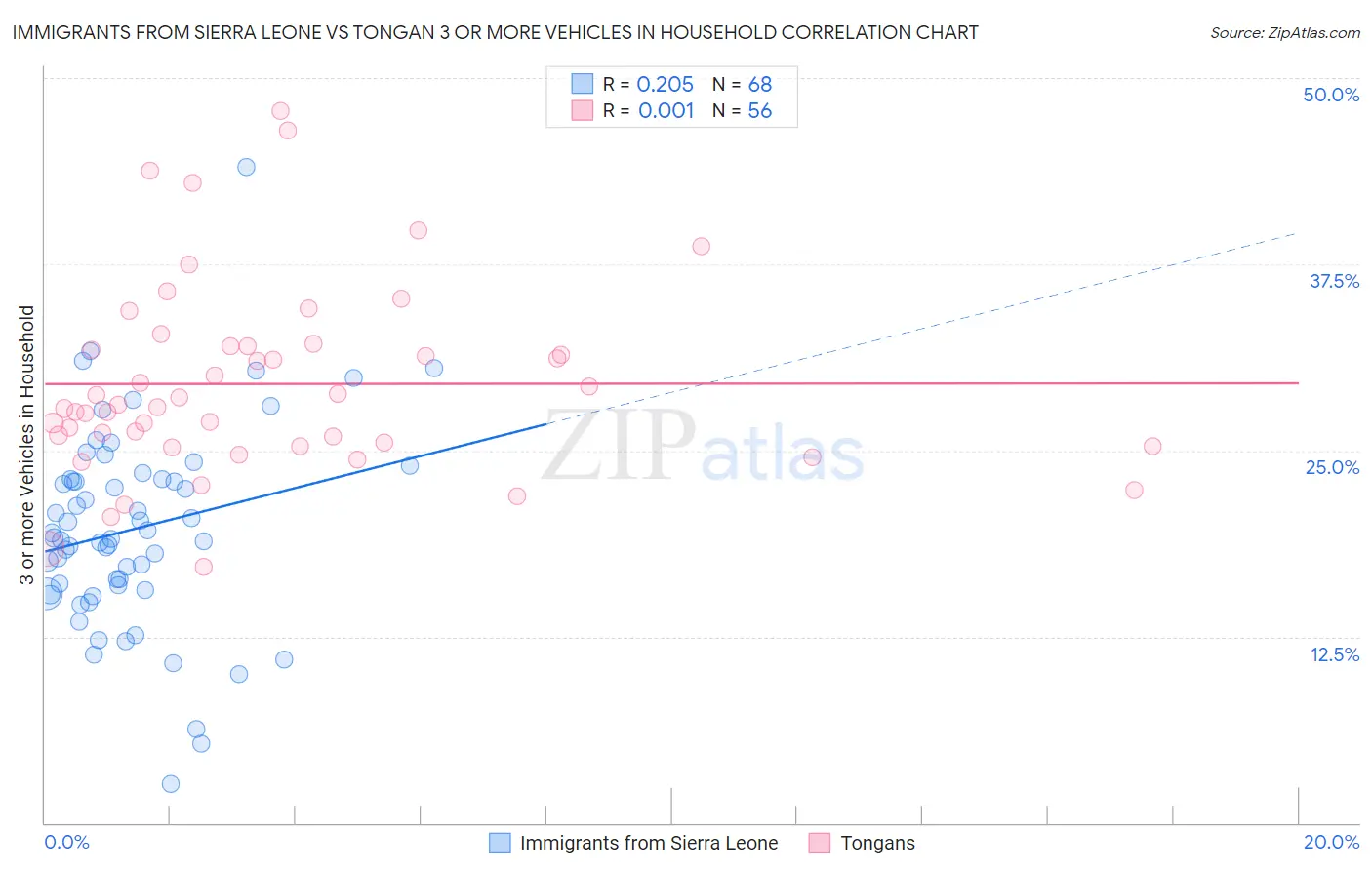 Immigrants from Sierra Leone vs Tongan 3 or more Vehicles in Household