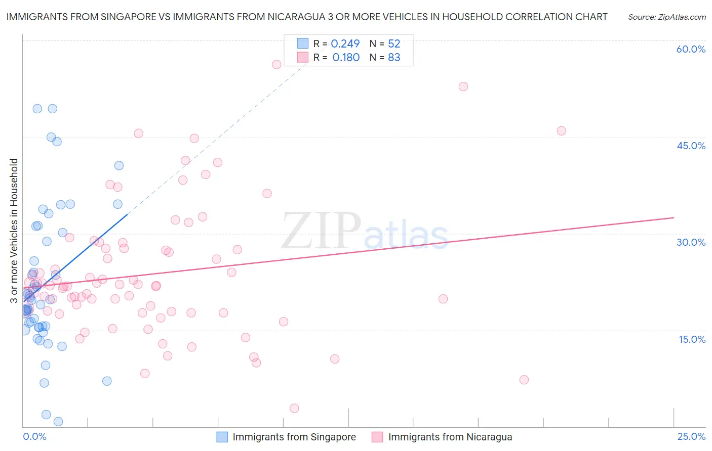 Immigrants from Singapore vs Immigrants from Nicaragua 3 or more Vehicles in Household