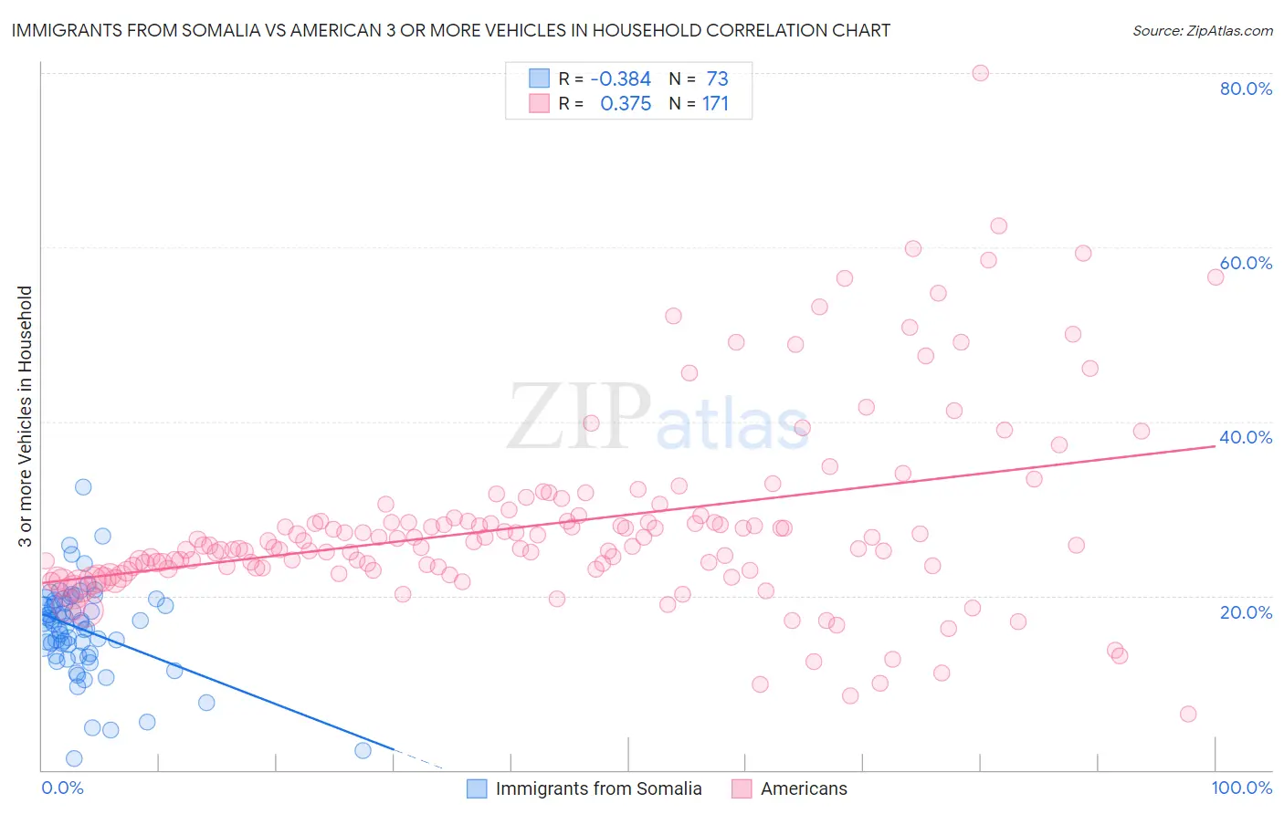 Immigrants from Somalia vs American 3 or more Vehicles in Household