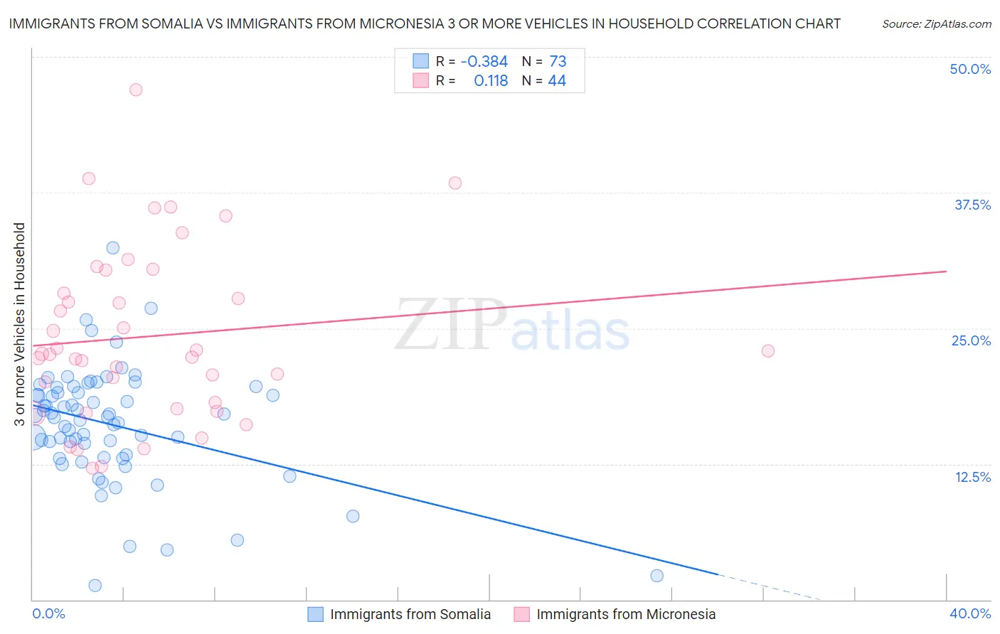 Immigrants from Somalia vs Immigrants from Micronesia 3 or more Vehicles in Household