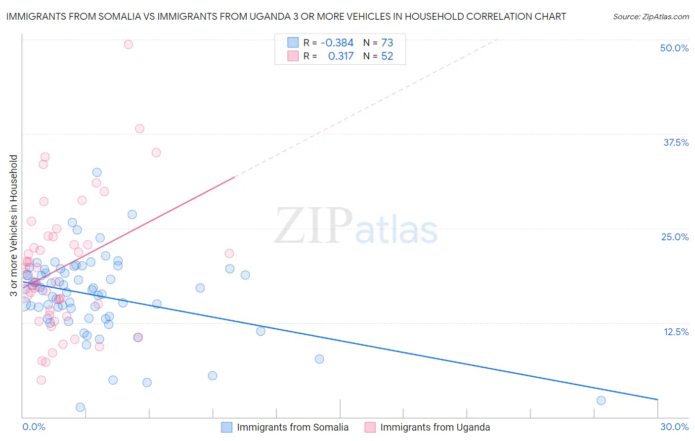 Immigrants from Somalia vs Immigrants from Uganda 3 or more Vehicles in Household