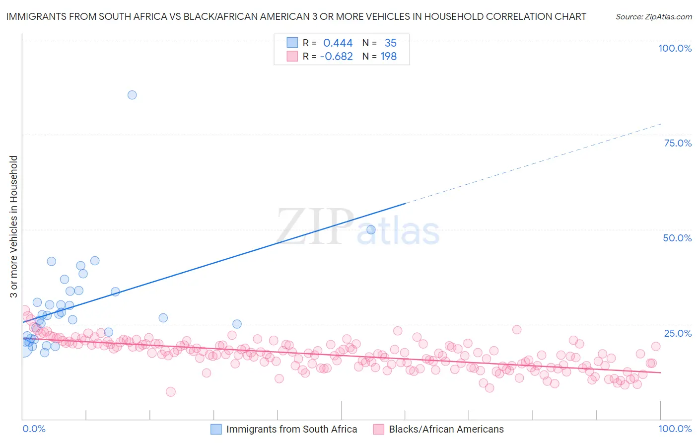 Immigrants from South Africa vs Black/African American 3 or more Vehicles in Household