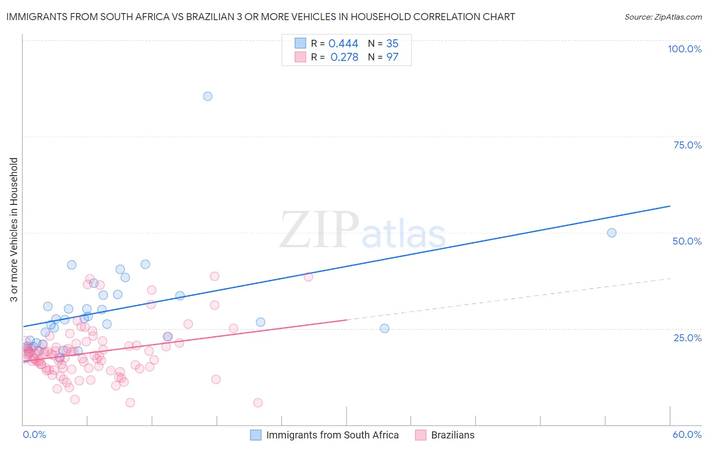 Immigrants from South Africa vs Brazilian 3 or more Vehicles in Household