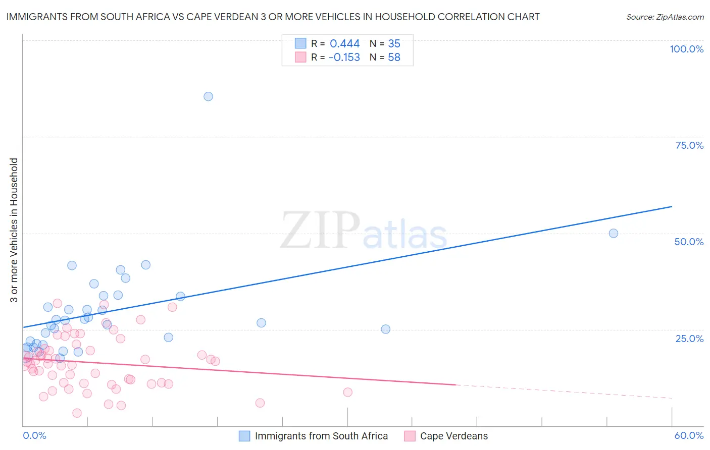 Immigrants from South Africa vs Cape Verdean 3 or more Vehicles in Household