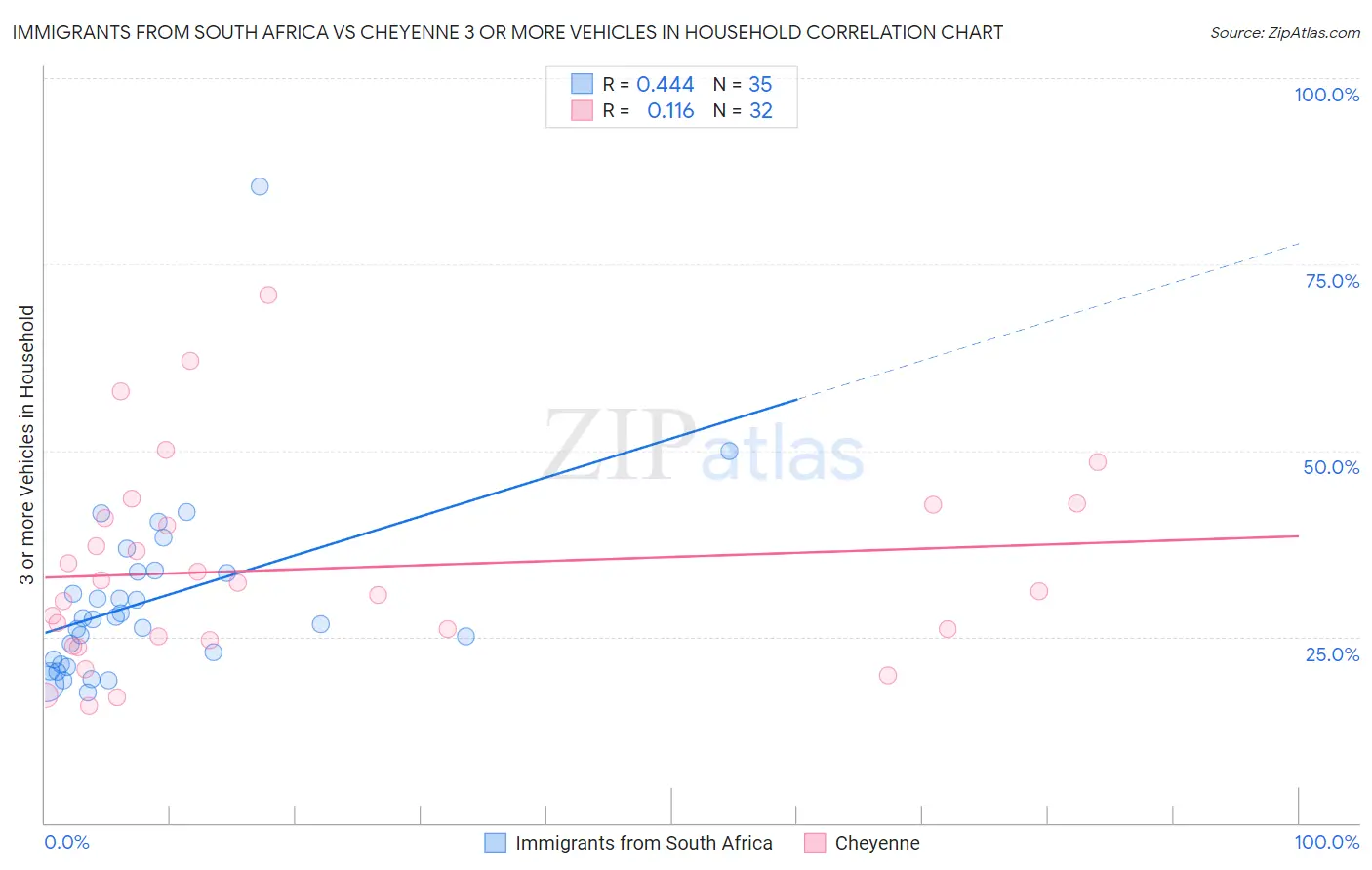 Immigrants from South Africa vs Cheyenne 3 or more Vehicles in Household