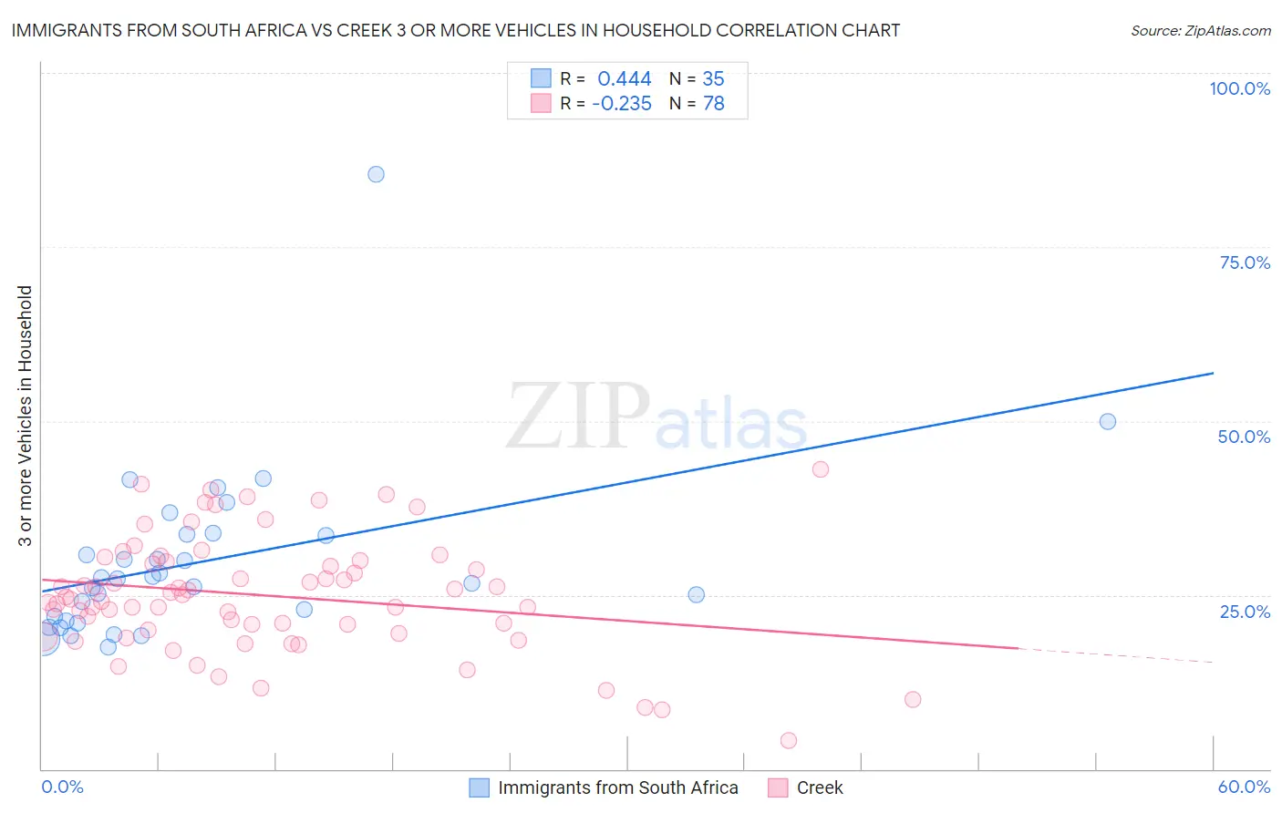 Immigrants from South Africa vs Creek 3 or more Vehicles in Household