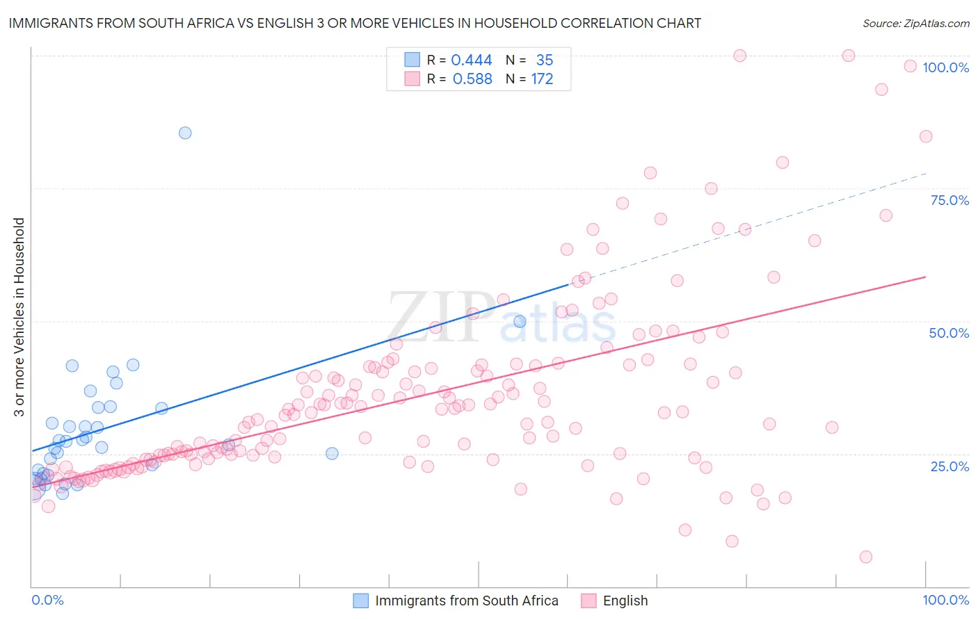 Immigrants from South Africa vs English 3 or more Vehicles in Household