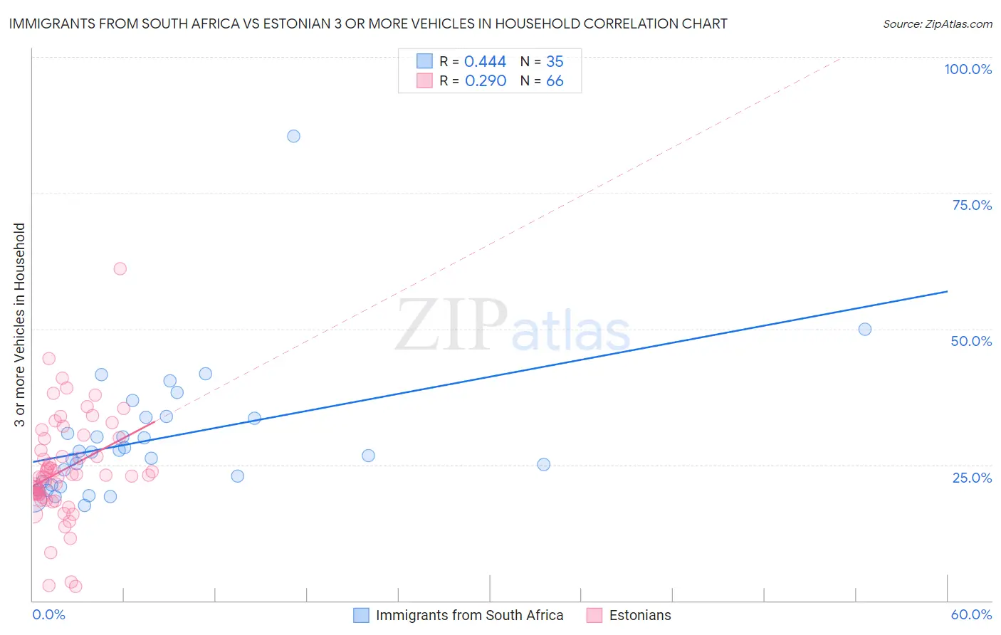 Immigrants from South Africa vs Estonian 3 or more Vehicles in Household