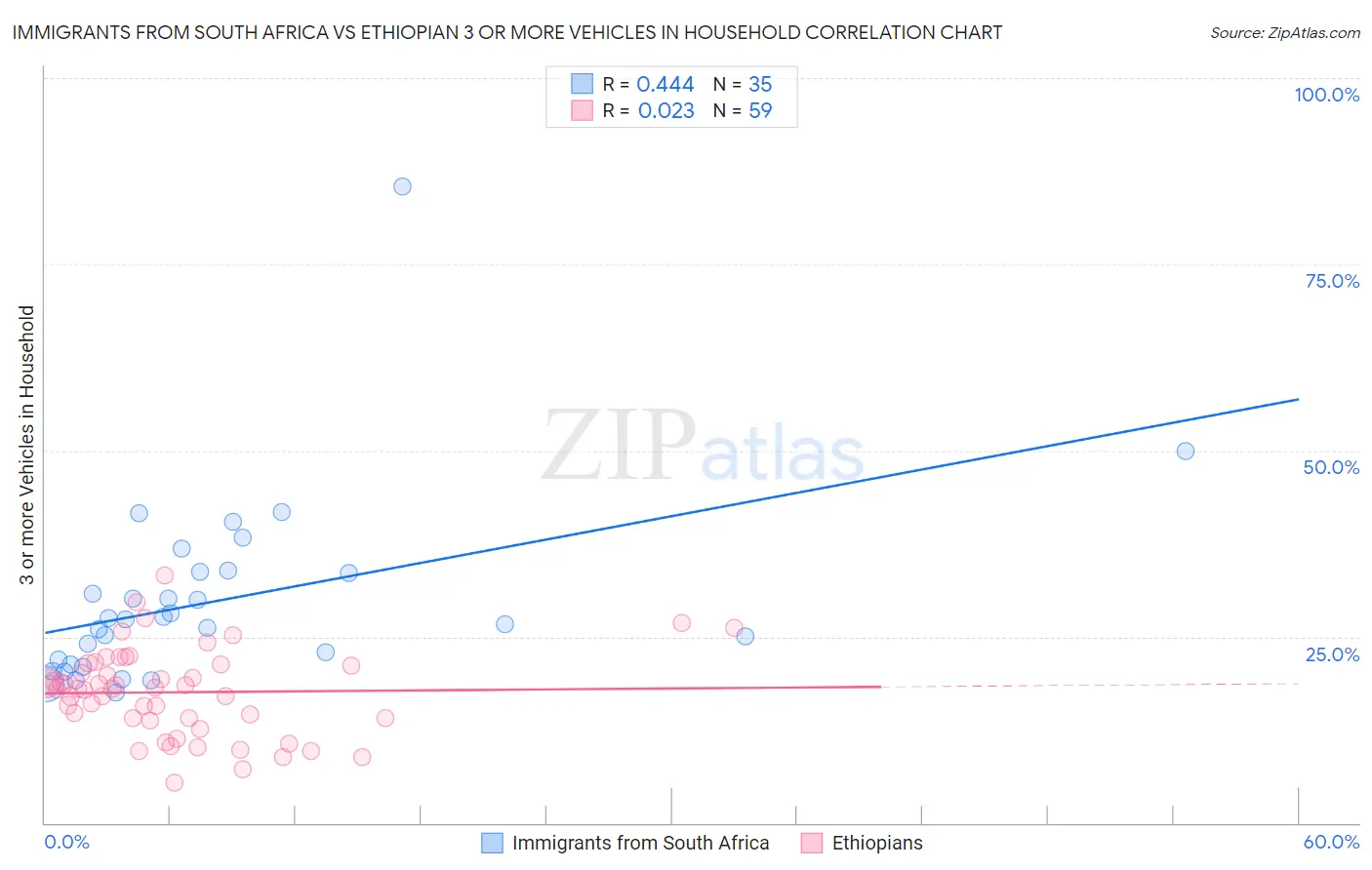 Immigrants from South Africa vs Ethiopian 3 or more Vehicles in Household