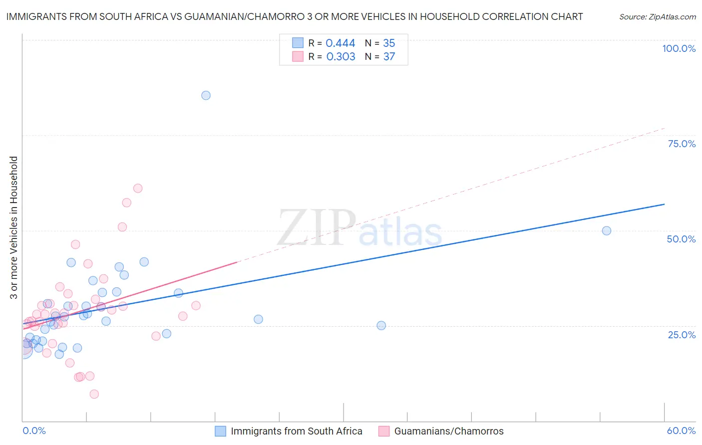 Immigrants from South Africa vs Guamanian/Chamorro 3 or more Vehicles in Household