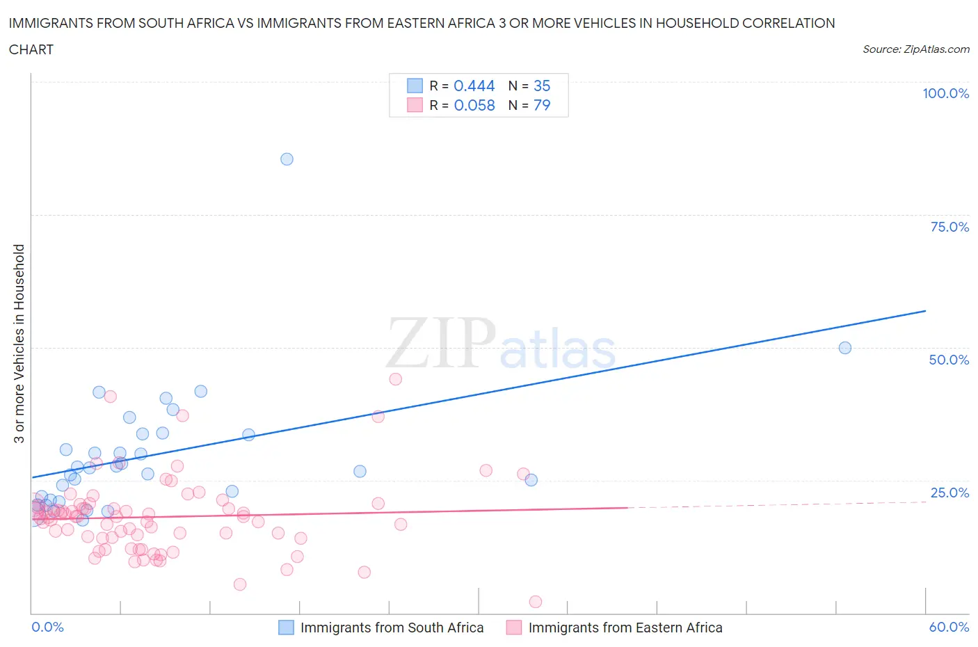 Immigrants from South Africa vs Immigrants from Eastern Africa 3 or more Vehicles in Household