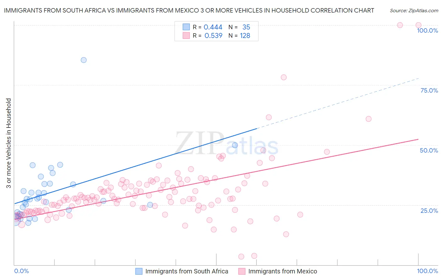 Immigrants from South Africa vs Immigrants from Mexico 3 or more Vehicles in Household