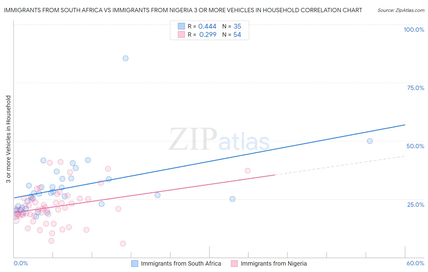 Immigrants from South Africa vs Immigrants from Nigeria 3 or more Vehicles in Household