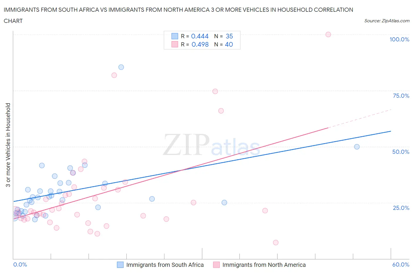 Immigrants from South Africa vs Immigrants from North America 3 or more Vehicles in Household