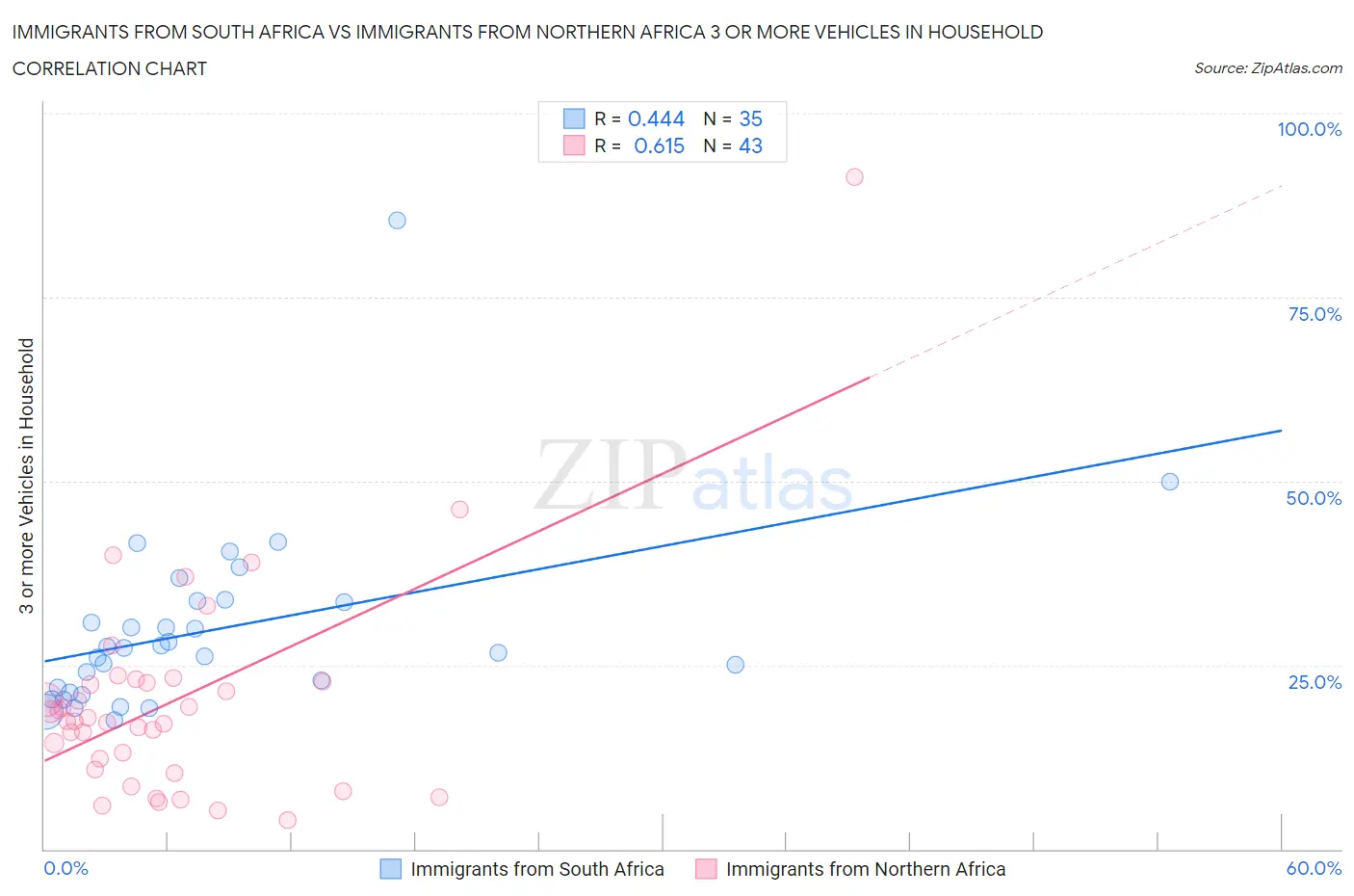 Immigrants from South Africa vs Immigrants from Northern Africa 3 or more Vehicles in Household