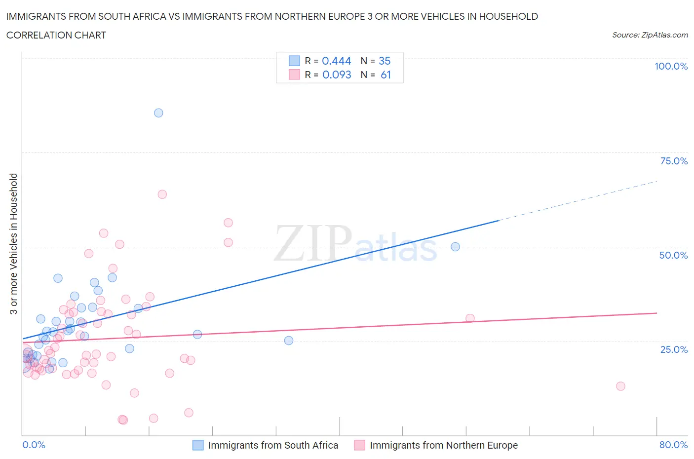 Immigrants from South Africa vs Immigrants from Northern Europe 3 or more Vehicles in Household