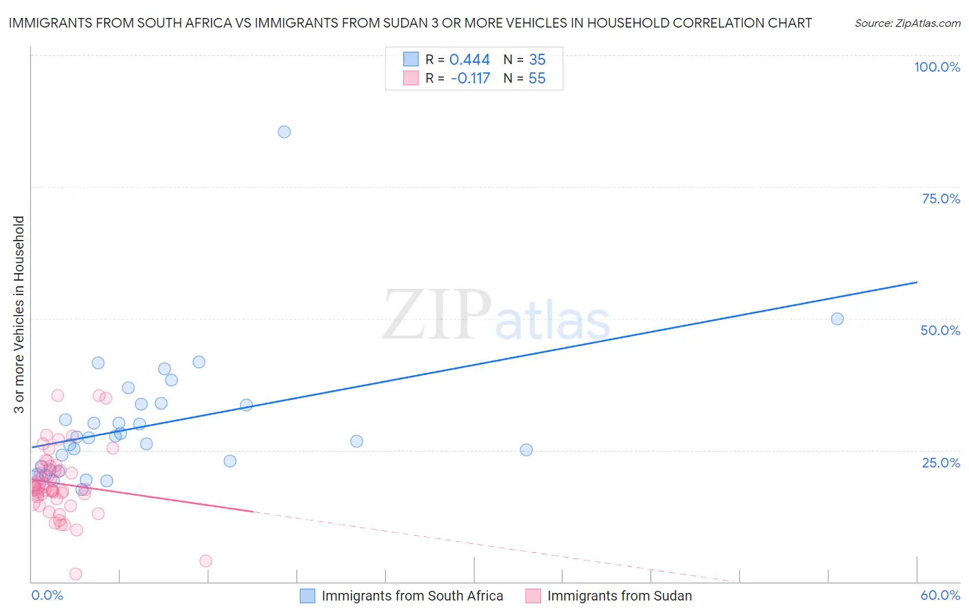 Immigrants from South Africa vs Immigrants from Sudan 3 or more Vehicles in Household