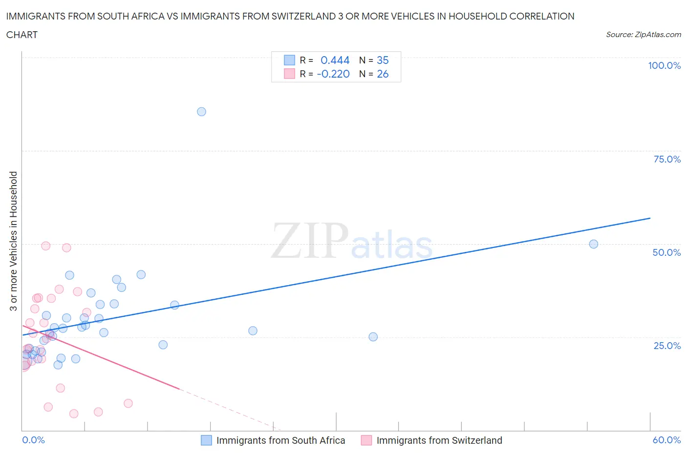 Immigrants from South Africa vs Immigrants from Switzerland 3 or more Vehicles in Household