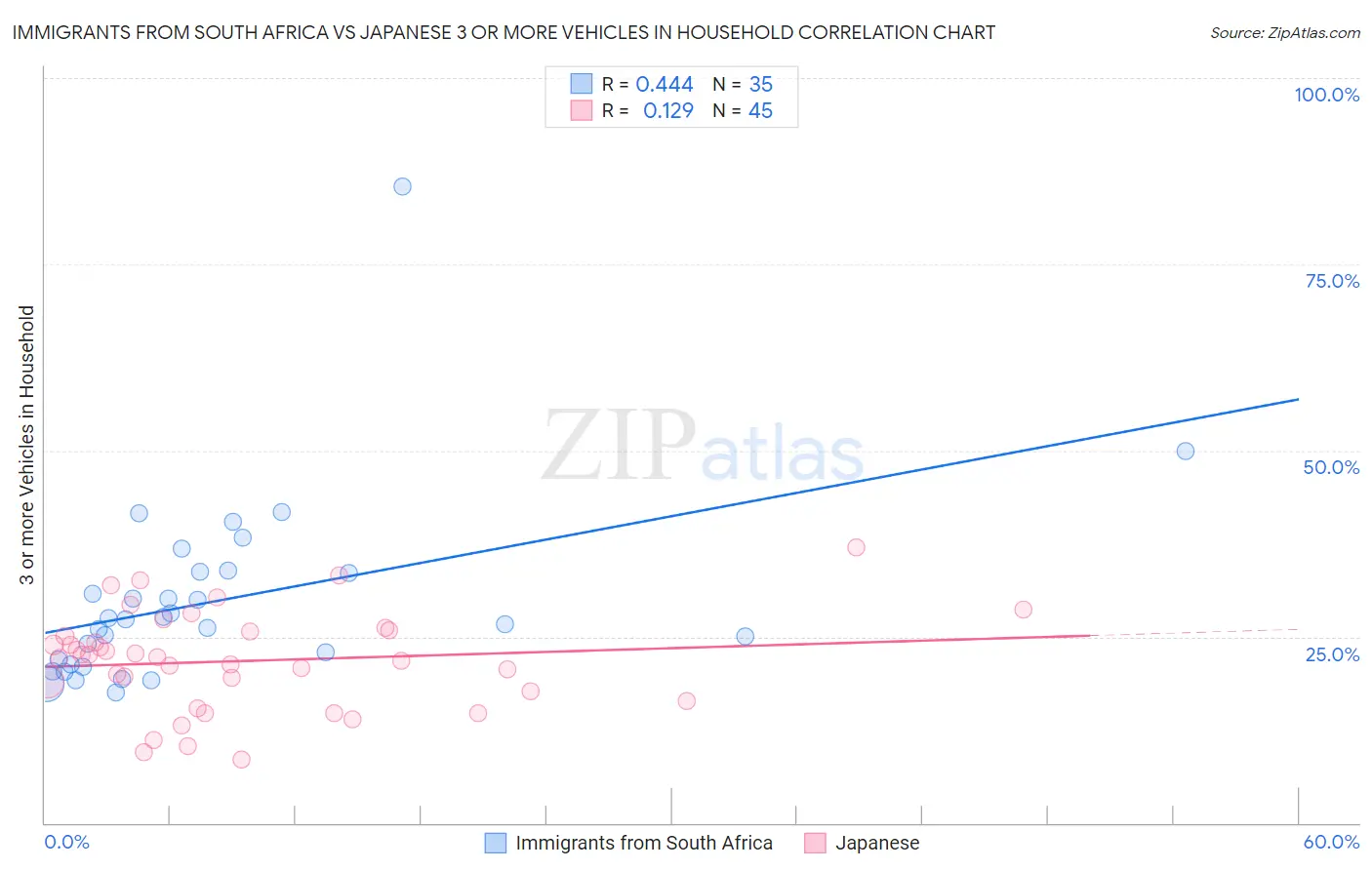 Immigrants from South Africa vs Japanese 3 or more Vehicles in Household