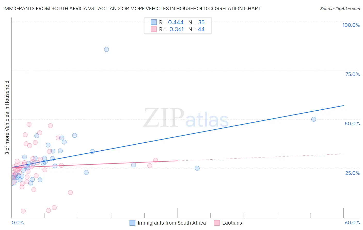 Immigrants from South Africa vs Laotian 3 or more Vehicles in Household