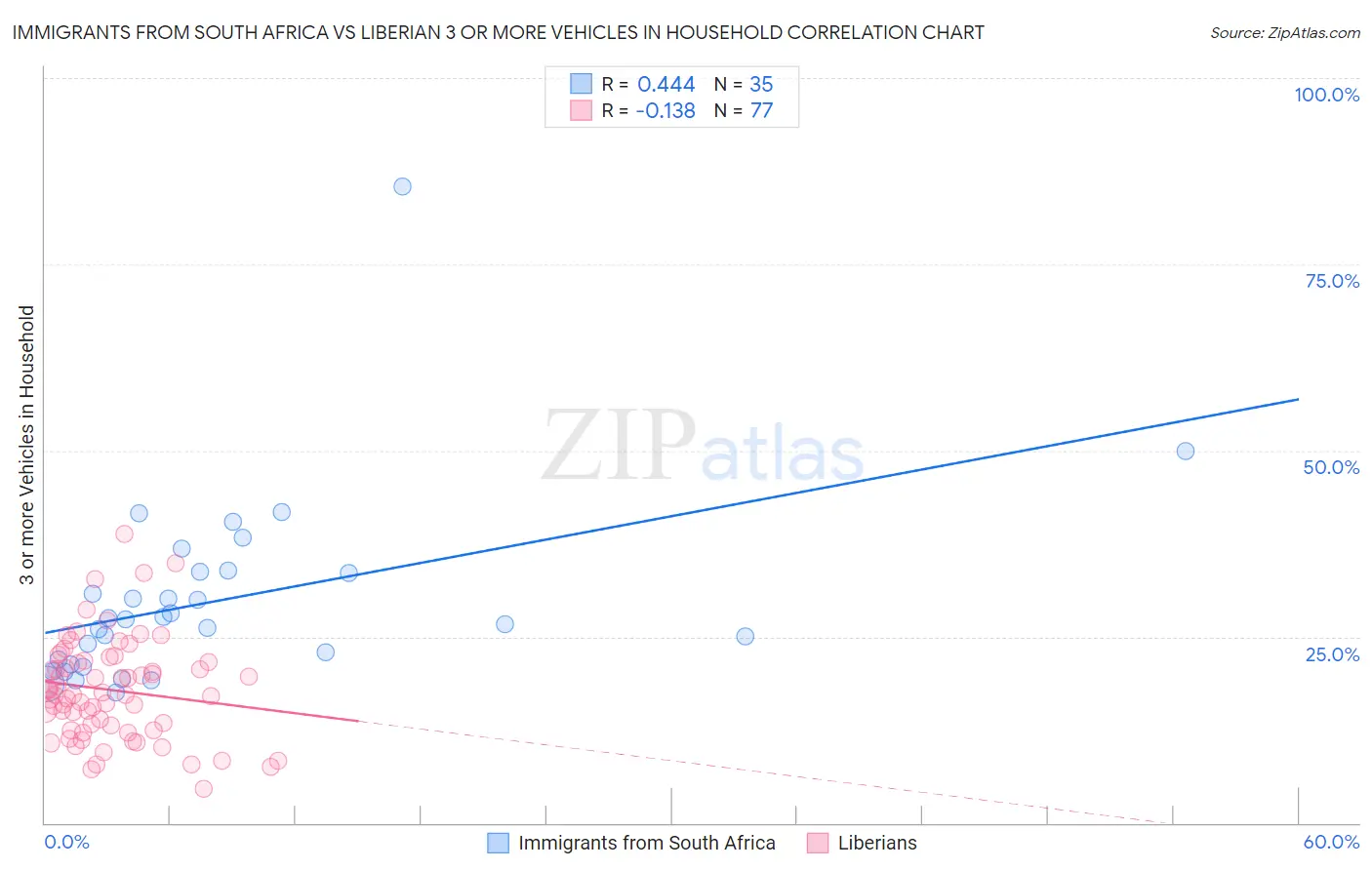 Immigrants from South Africa vs Liberian 3 or more Vehicles in Household