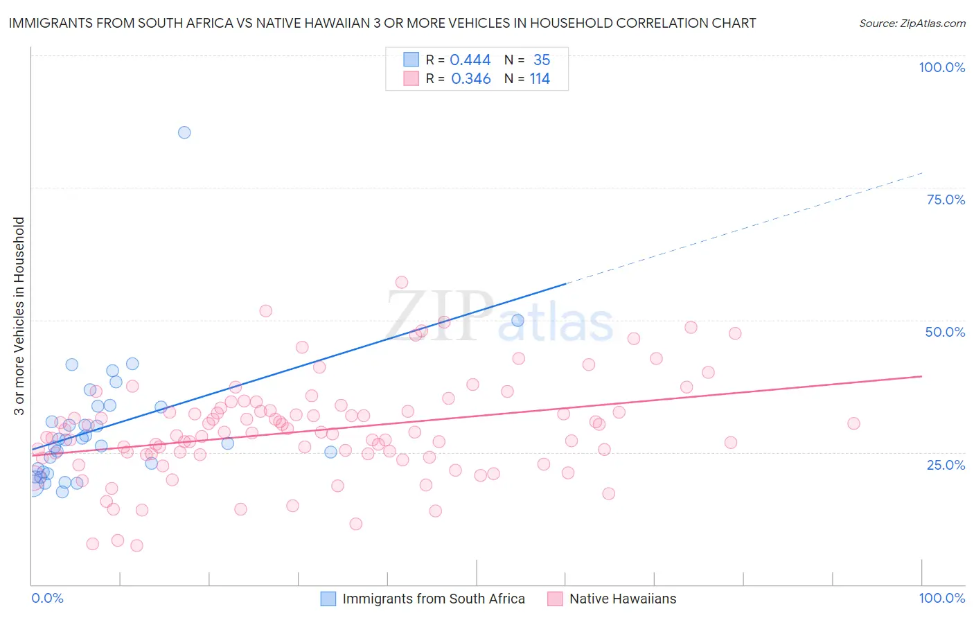 Immigrants from South Africa vs Native Hawaiian 3 or more Vehicles in Household