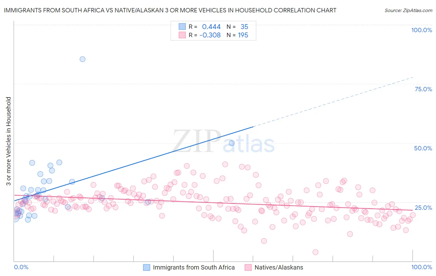 Immigrants from South Africa vs Native/Alaskan 3 or more Vehicles in Household