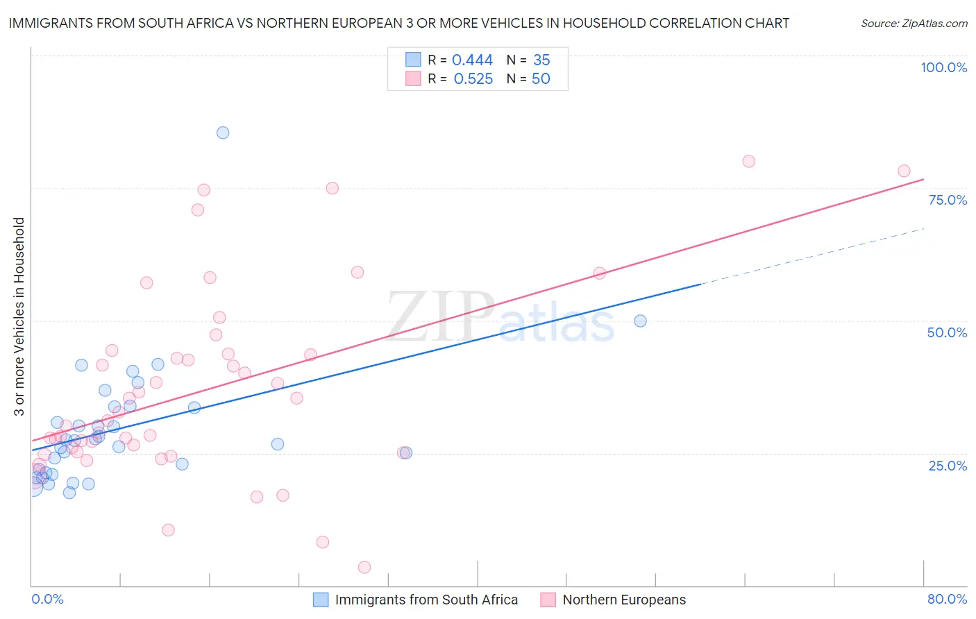 Immigrants from South Africa vs Northern European 3 or more Vehicles in Household