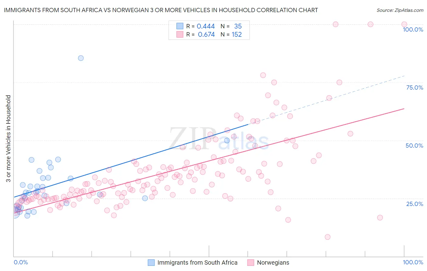 Immigrants from South Africa vs Norwegian 3 or more Vehicles in Household