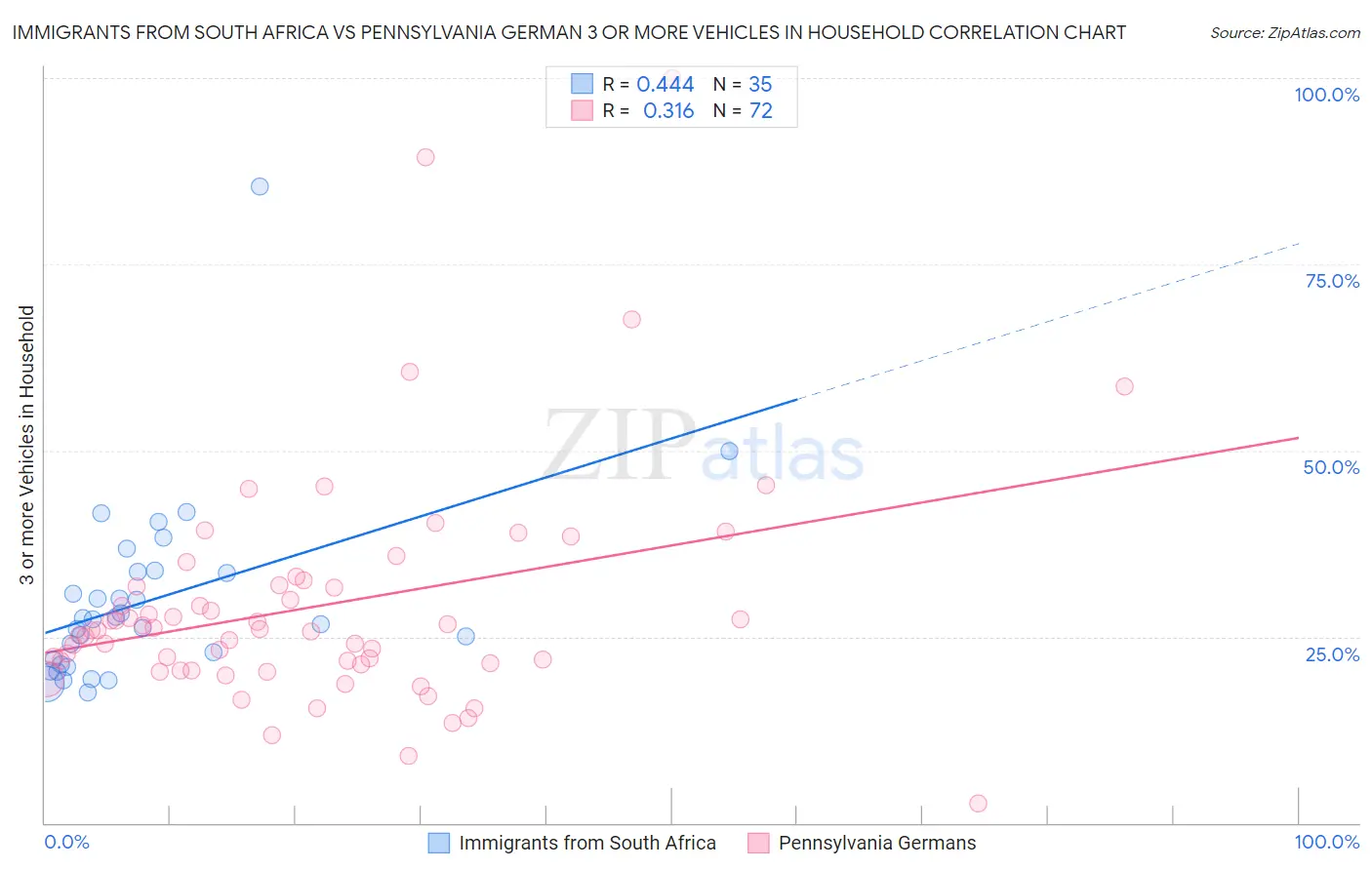 Immigrants from South Africa vs Pennsylvania German 3 or more Vehicles in Household