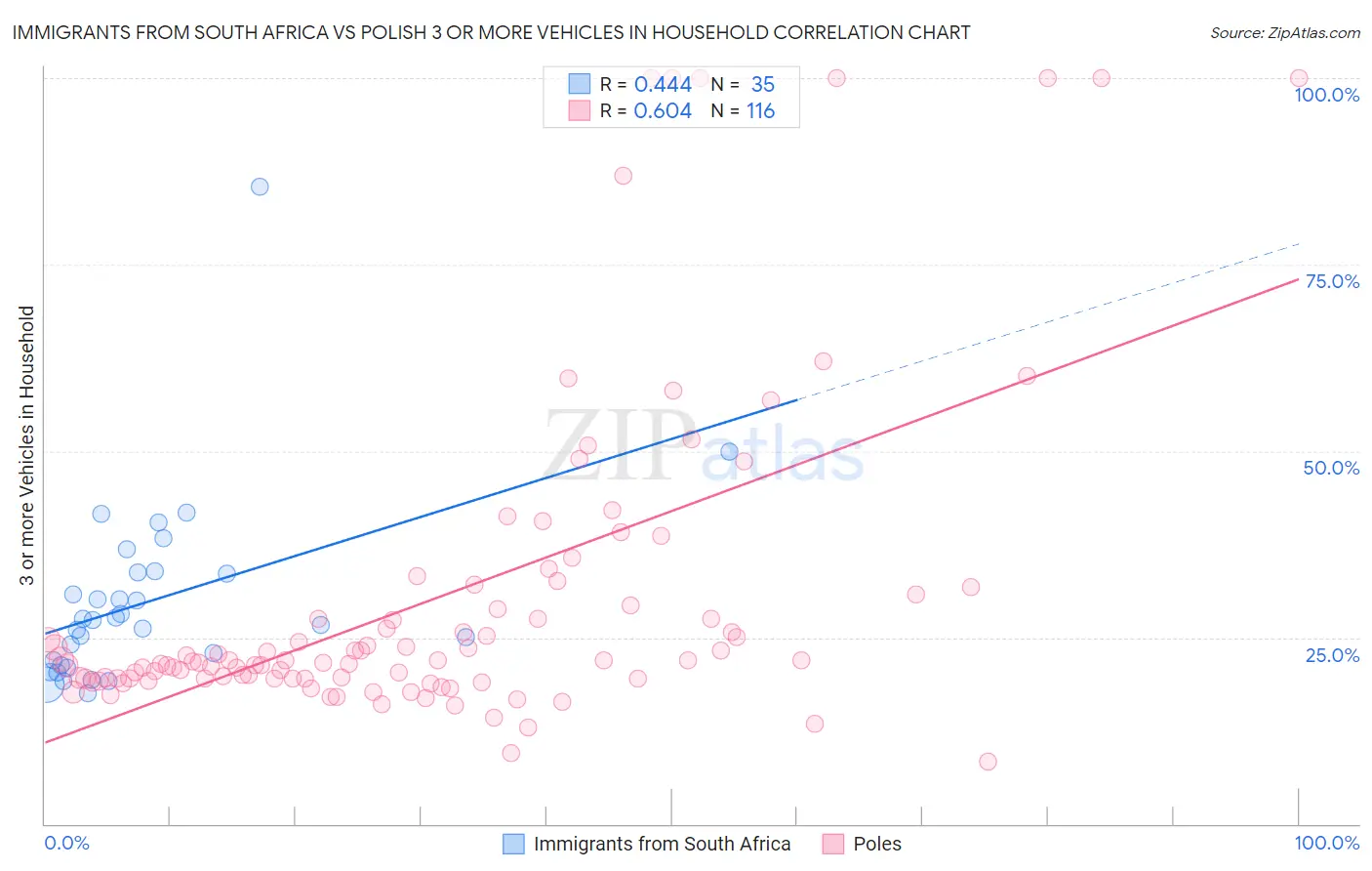 Immigrants from South Africa vs Polish 3 or more Vehicles in Household