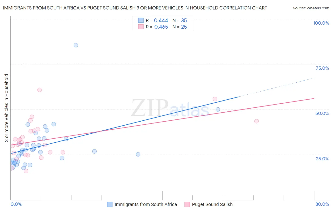 Immigrants from South Africa vs Puget Sound Salish 3 or more Vehicles in Household