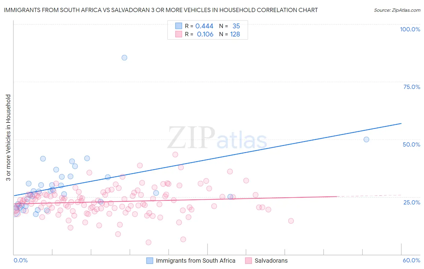 Immigrants from South Africa vs Salvadoran 3 or more Vehicles in Household