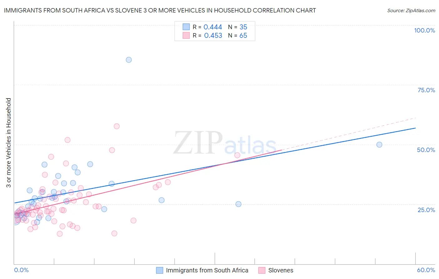 Immigrants from South Africa vs Slovene 3 or more Vehicles in Household