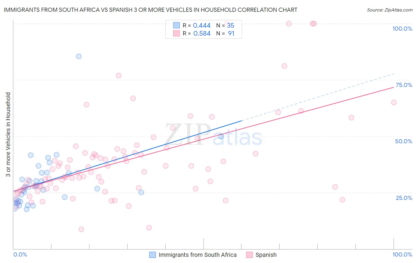 Immigrants from South Africa vs Spanish 3 or more Vehicles in Household