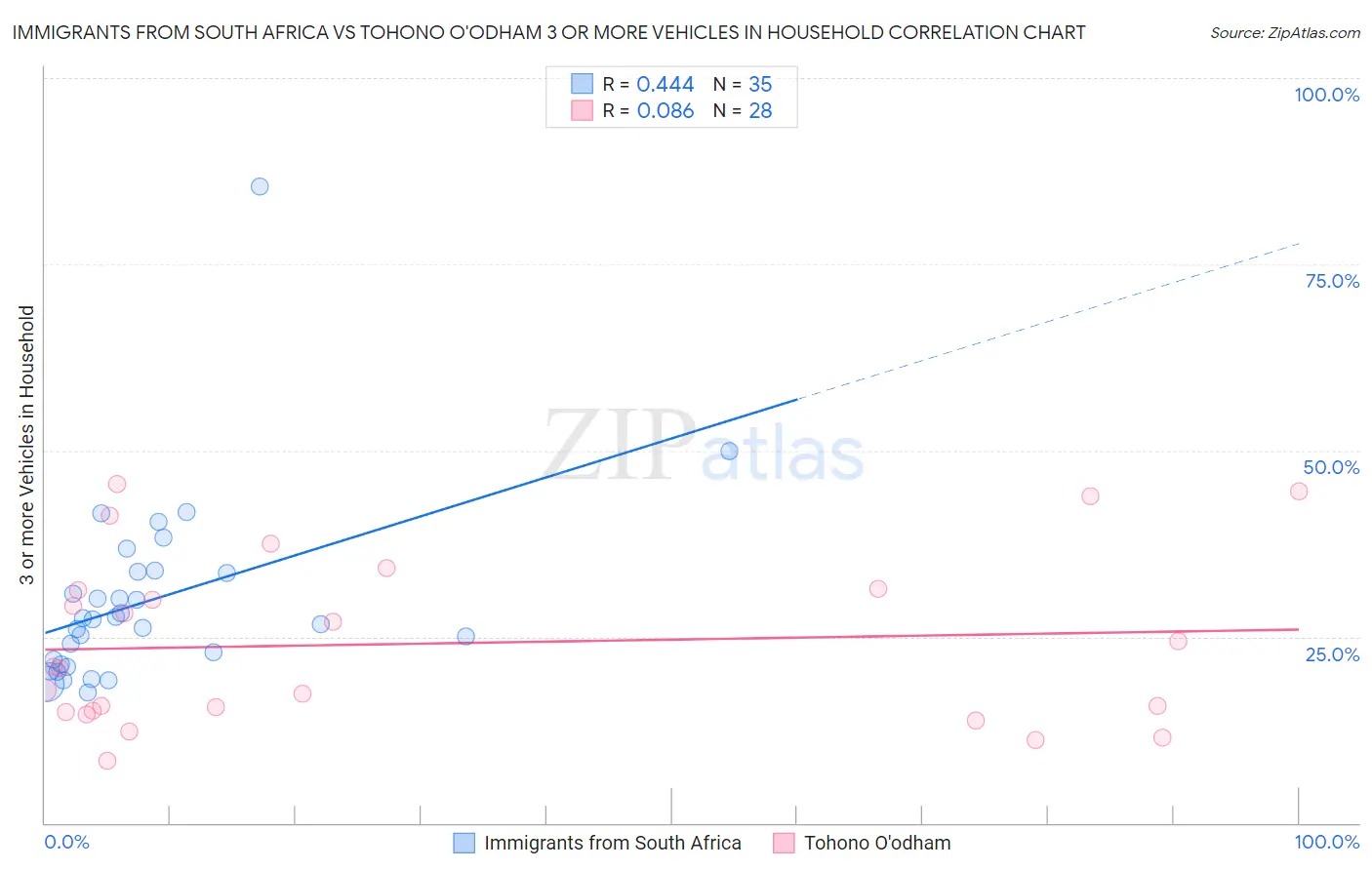 Immigrants from South Africa vs Tohono O'odham 3 or more Vehicles in Household