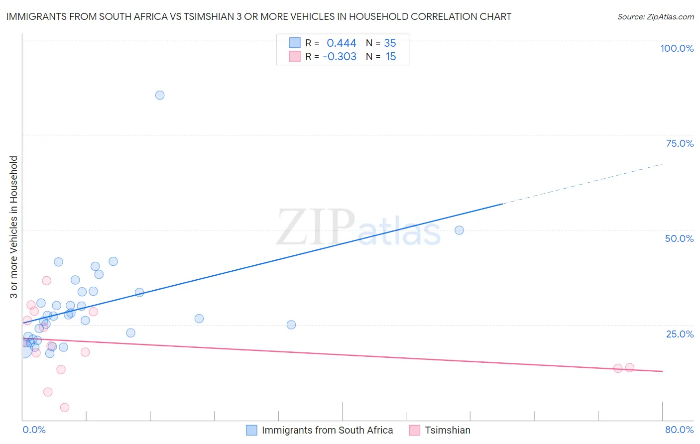 Immigrants from South Africa vs Tsimshian 3 or more Vehicles in Household