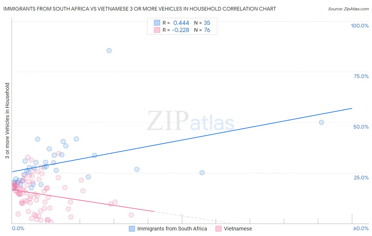 Immigrants from South Africa vs Vietnamese 3 or more Vehicles in Household