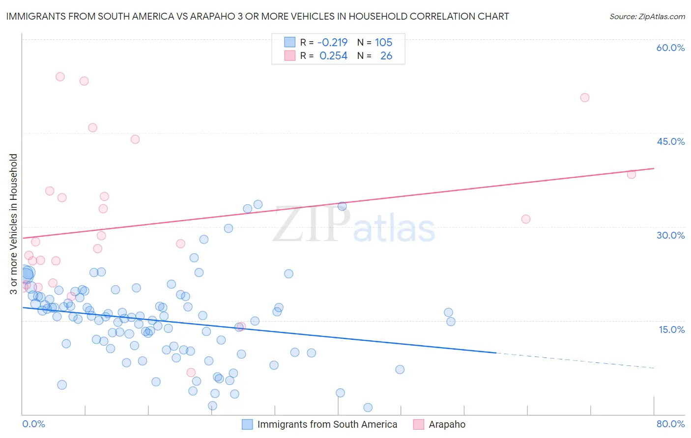 Immigrants from South America vs Arapaho 3 or more Vehicles in Household