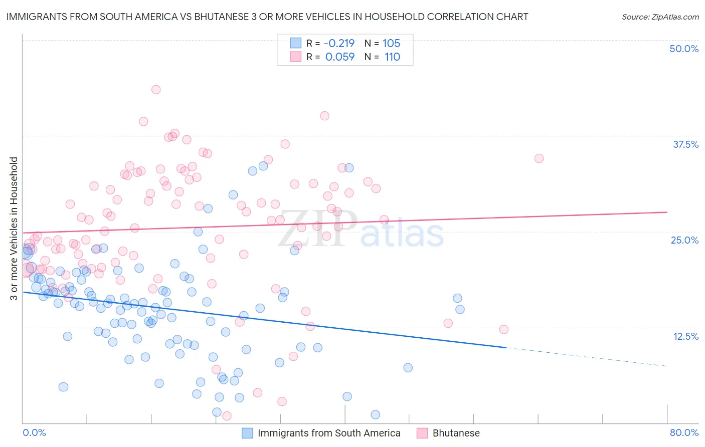 Immigrants from South America vs Bhutanese 3 or more Vehicles in Household